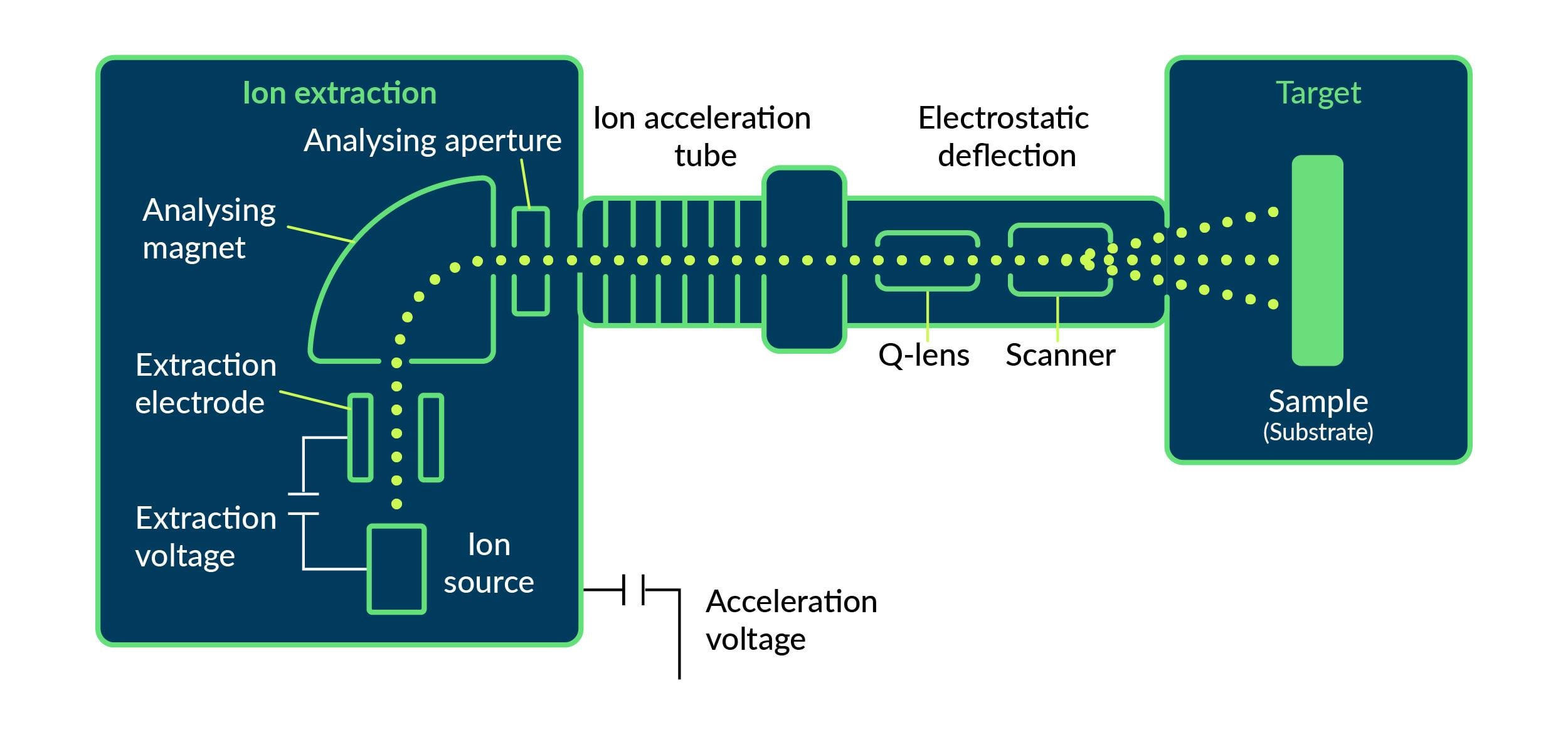 High Voltage Ion Implantation